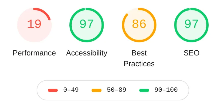 Lighthouse scores of my Wordpress.com blog, showing 19/100 for Performance